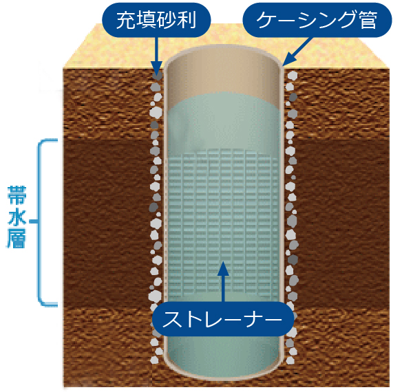図：井戸の構造